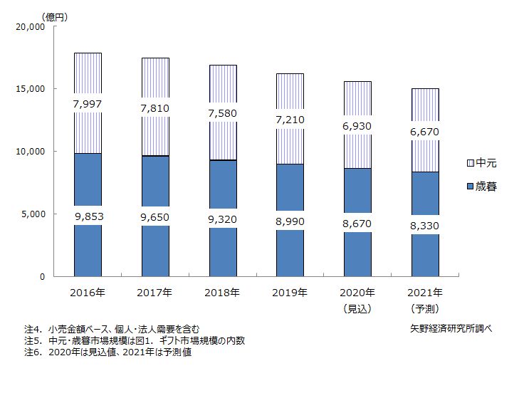 図２．中元・歳暮市場規模推移・予測