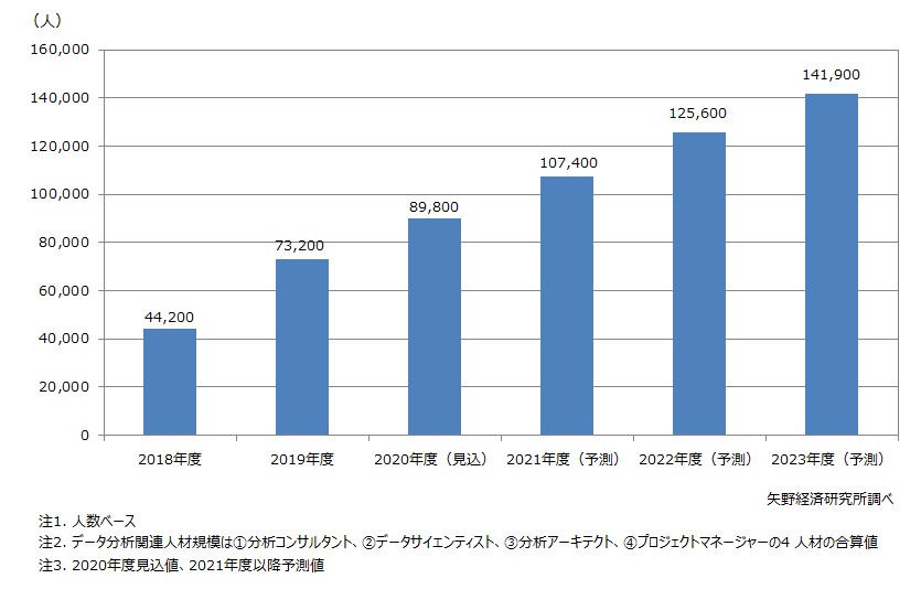 国内データ分析関連人材規模予測