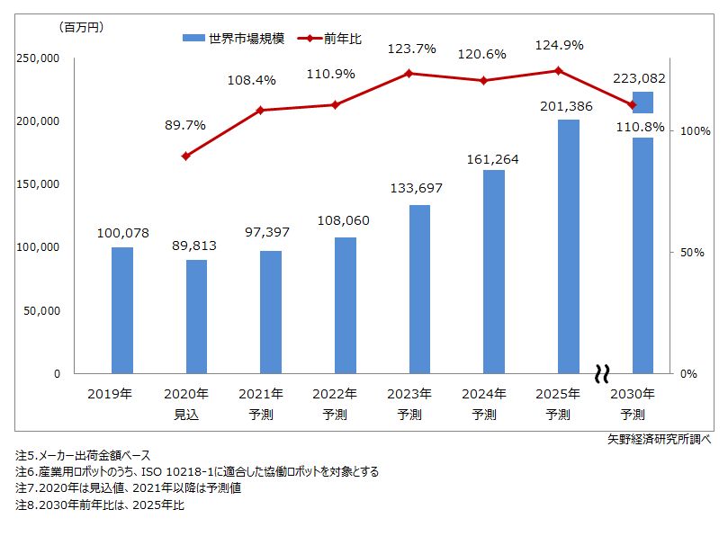 協働ロボット世界市場規模推移・予測