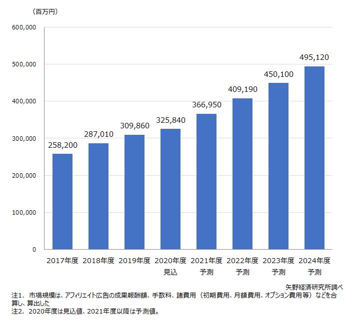 国内アフィリエイト市場規模推移と予測