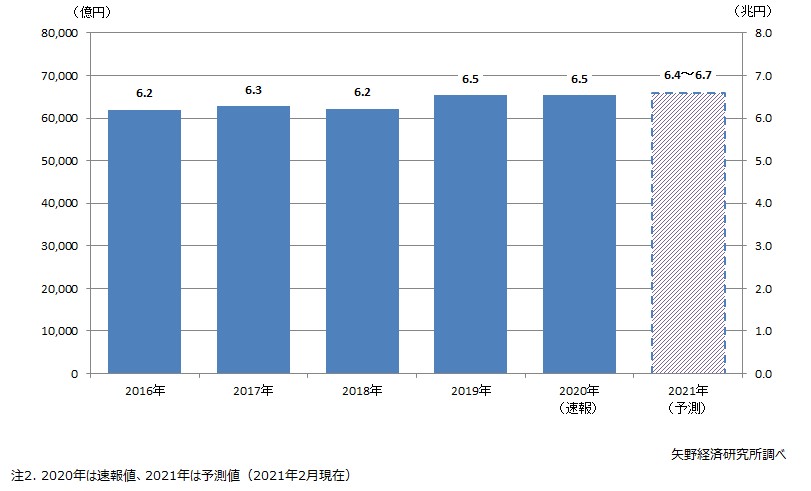 住宅リフォーム市場の短期予測