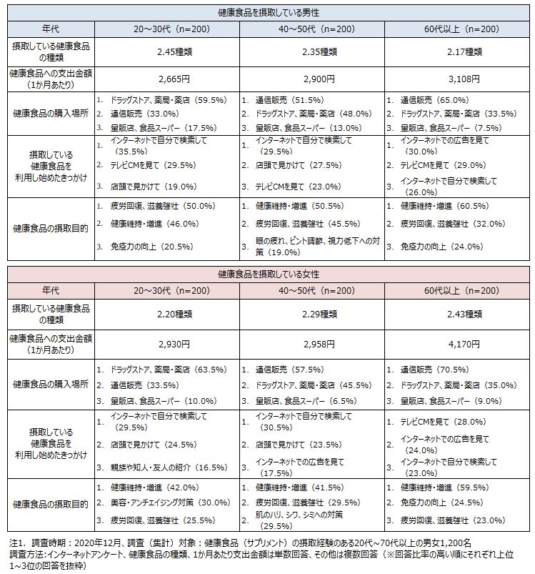 健康食品（サプリメント）の摂取状況について