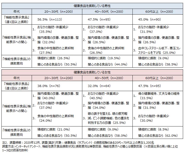 機能性表示食品の摂取状況、機能性表示食品への関心について