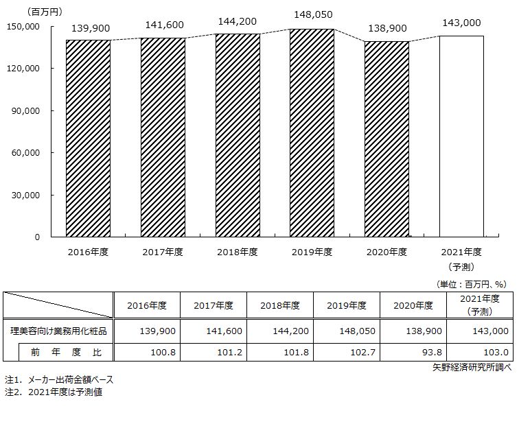 理美容向け業務用化粧品市場規模推移・予測