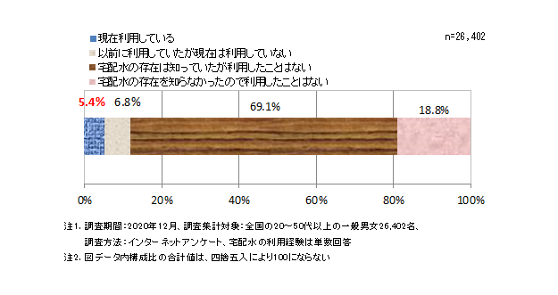 宅配水の利用経験（2020年12月）