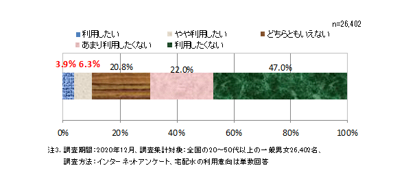 宅配水の利用意向（2020年12月）