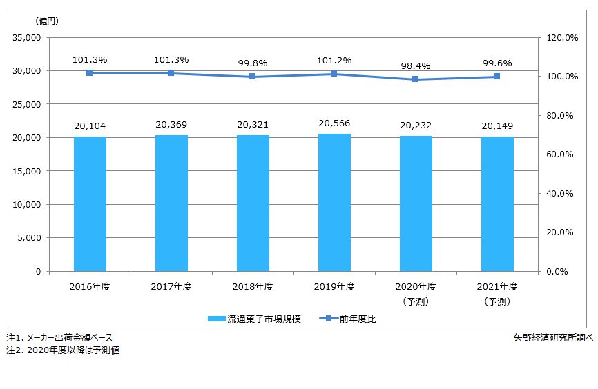 流通菓子市場規模推移・予測