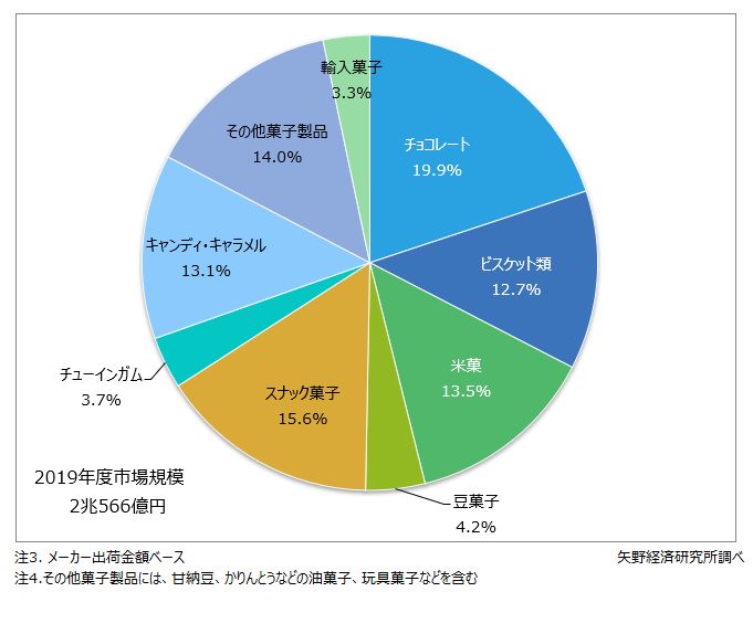 2019年度の製品カテゴリ別市場構成比