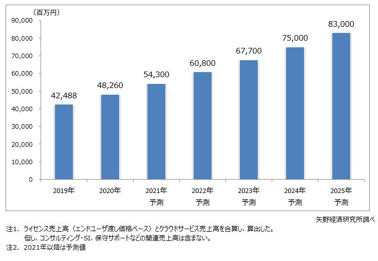 国内HCMライセンス市場規模推移・予測