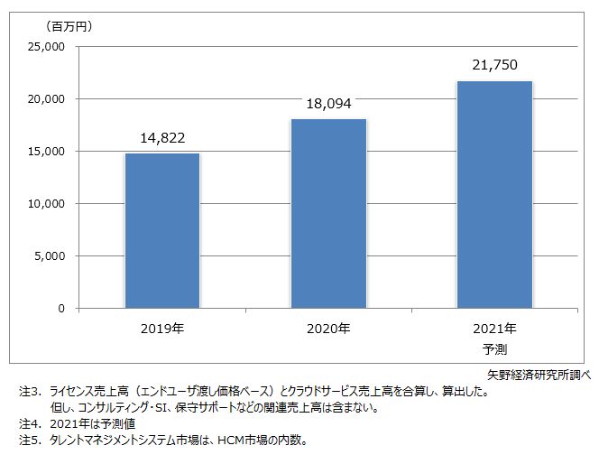 タレントマネジメントシステム市場規模推移・予測