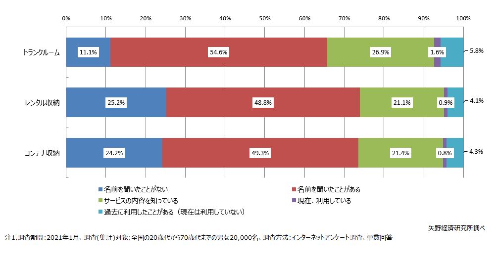 収納サービスの認知・利用状況（2021年）