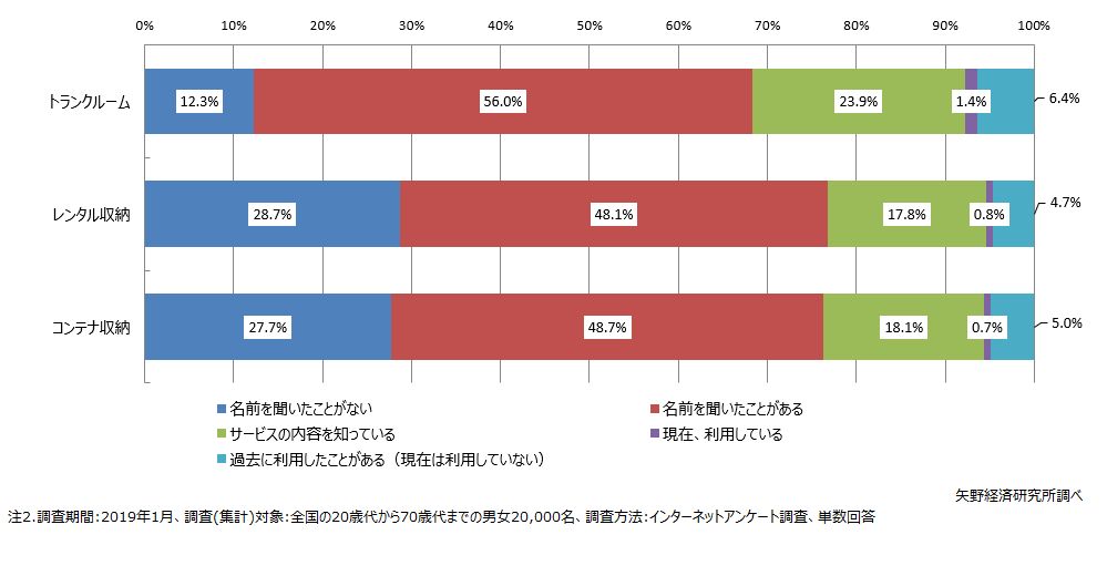 収納サービスの認知・利用状況（2019年）