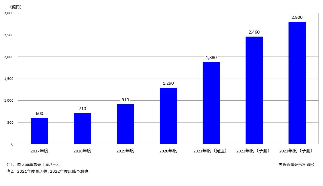 国内InsurTech （インシュアテック）市場規模推移・予測