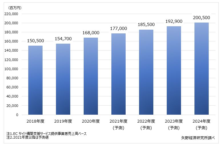Ecサイト構築支援サービス市場に関する調査を実施 2021年 ニュース トピックス 市場調査とマーケティングの矢野経済研究所