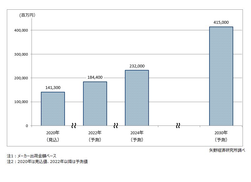 物理・化学機能薄膜の世界市場予測