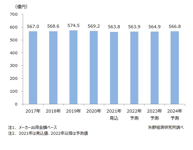 国内の血液分析装置（9品目）市場規模推移・予測