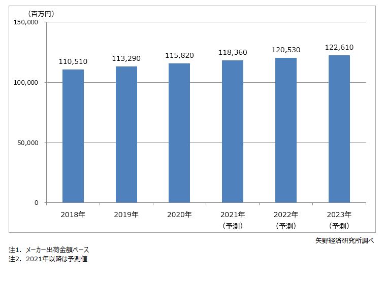 生化学向け研究用試薬市場規模推移・予測