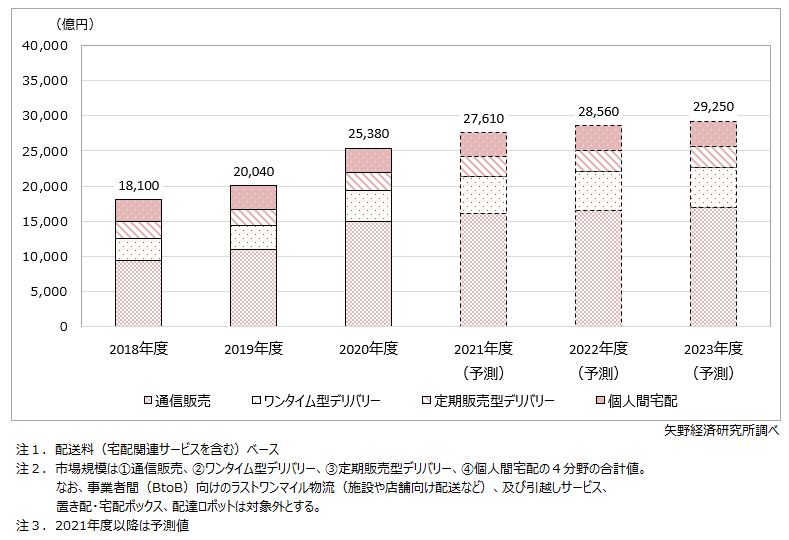 ラストワンマイル物流市場規模推移・予測