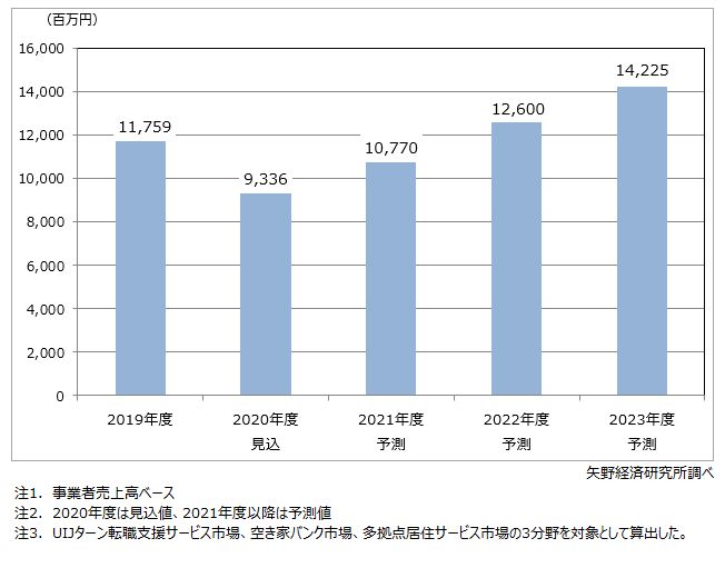 移住支援サービス市場規模推移・予測