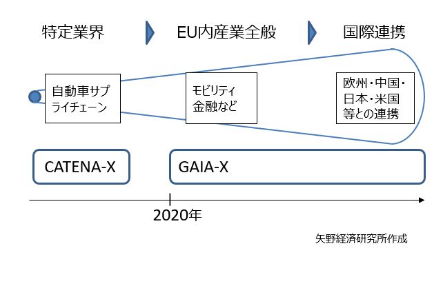 GAIA-Xの普及展望