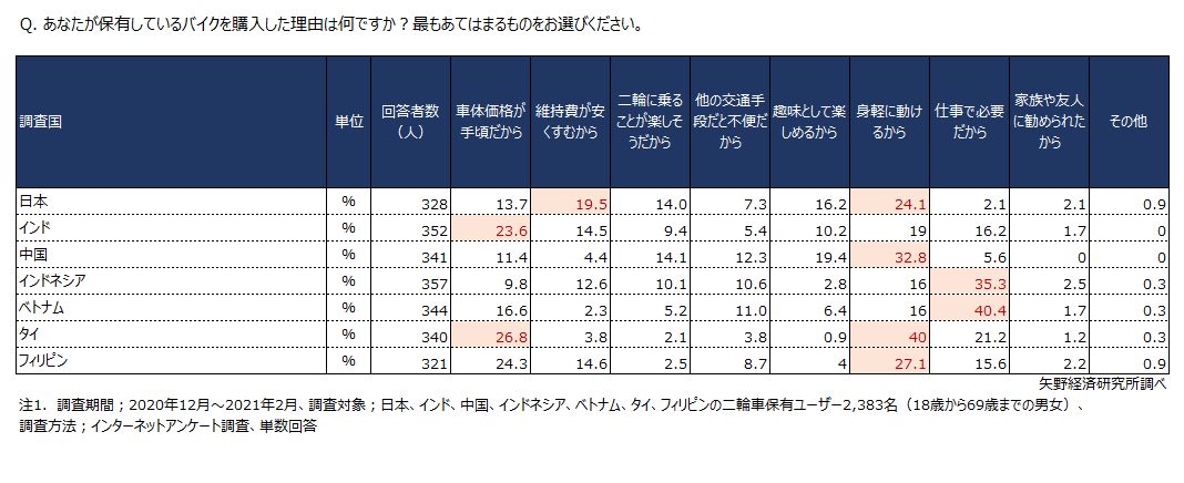 二輪車の購入理由