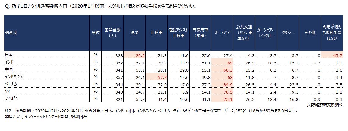 コロナ禍の移動手段の変化