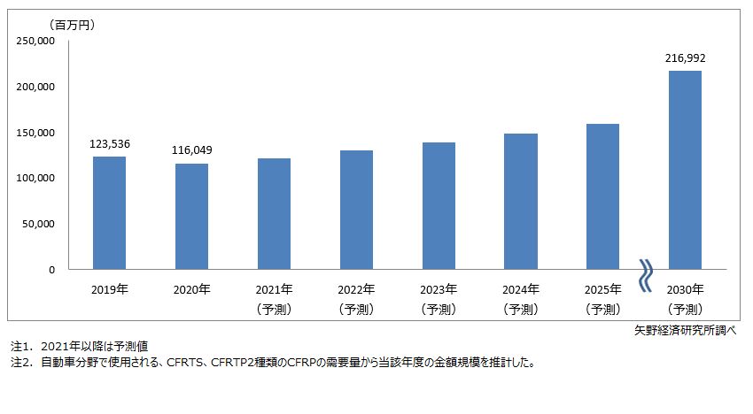 車載用CFRP世界市場規模推移・予測