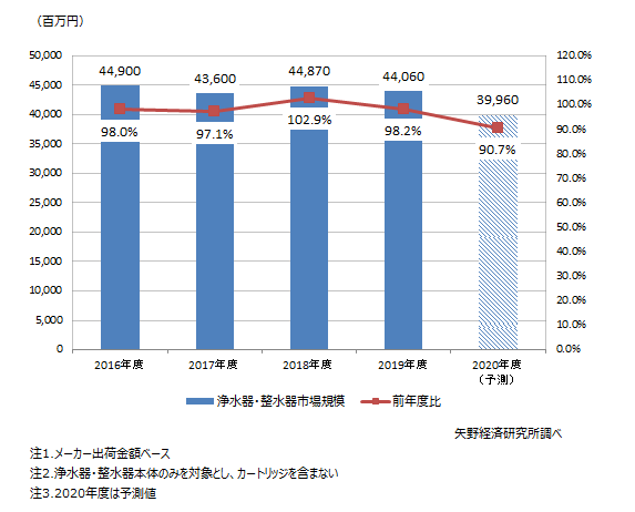 浄水器・整水器市場規模推移・予測