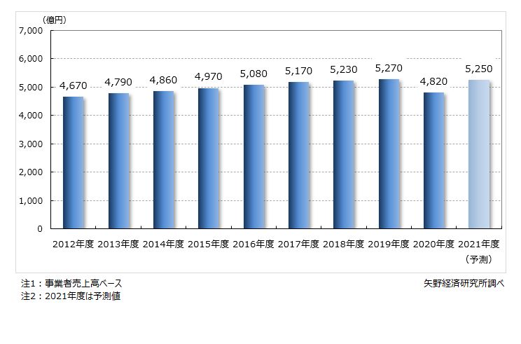 企業向け研修サービス市場規模推移・予測