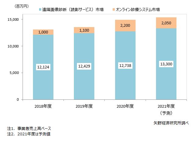 遠隔画像診断（読影サービス）市場、オンライン診療システム市場規模推移・予測