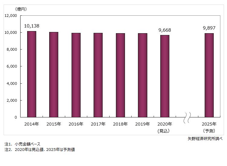 花き小売市場規模推移・予測