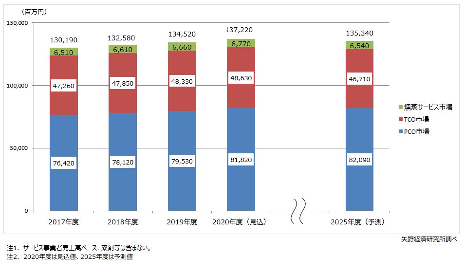 PCO・TCO・燻蒸サービスオペレーション市場規模推移・予測