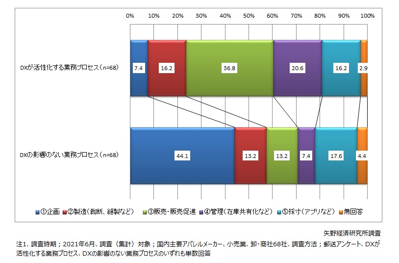 DXによるファッション業界の活性化への影響（単数回答）