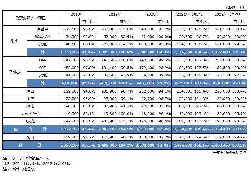 需要分野別PP市場規模推移・予測 