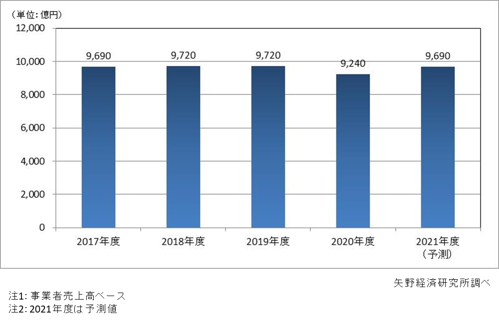 学習塾・予備校市場規模推移