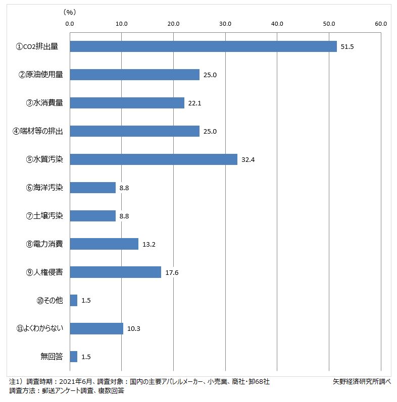 ファッション産業のサプライチェーンにおいて環境負荷が特に問題となる事象（複数回答）