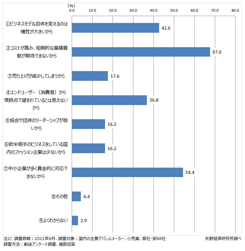 日本で欧米ほど環境意識やサーキュラー・エコノミー（循環型経済）が広がらない理由（複数回答）