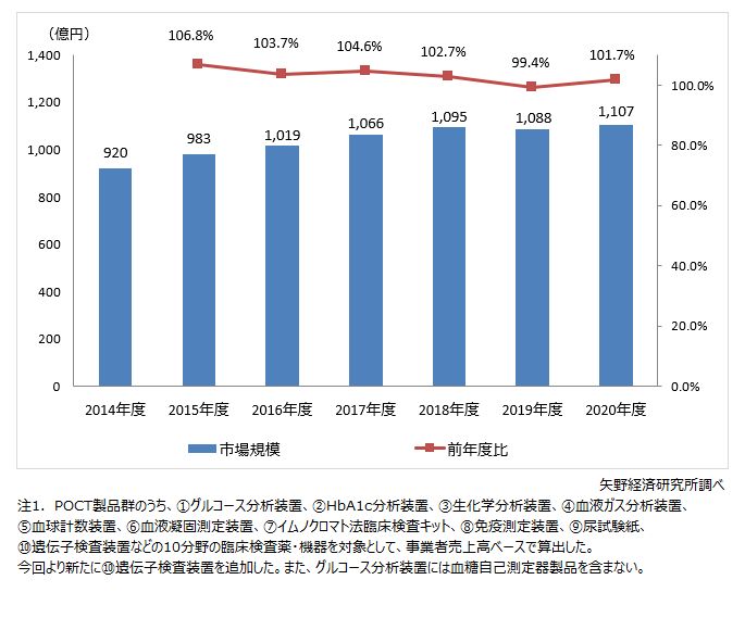 国内POCT市場規模推移