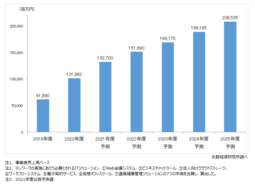 テレワーク関連業務アプリケーション市場(7市場計)推移・予測