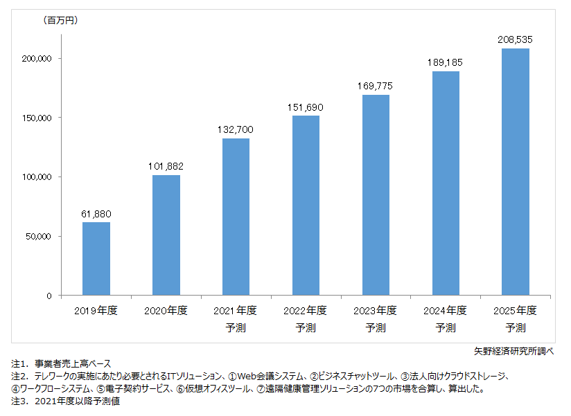 テレワーク関連業務アプリケーション市場（７市場計）推移・予測