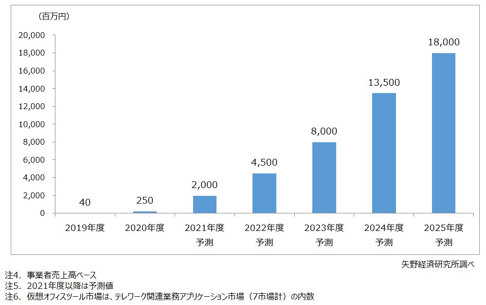 仮想オフィスツール市場規模推移・予測