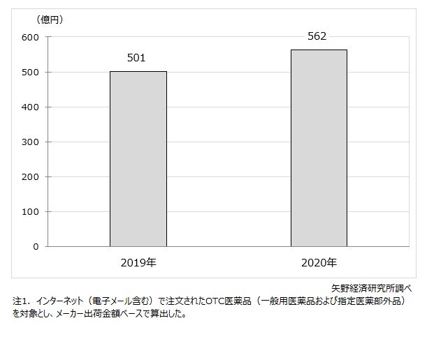 OTC医薬品（一般用医薬品および指定医薬部外品）のEC市場規模推移（BtoC）