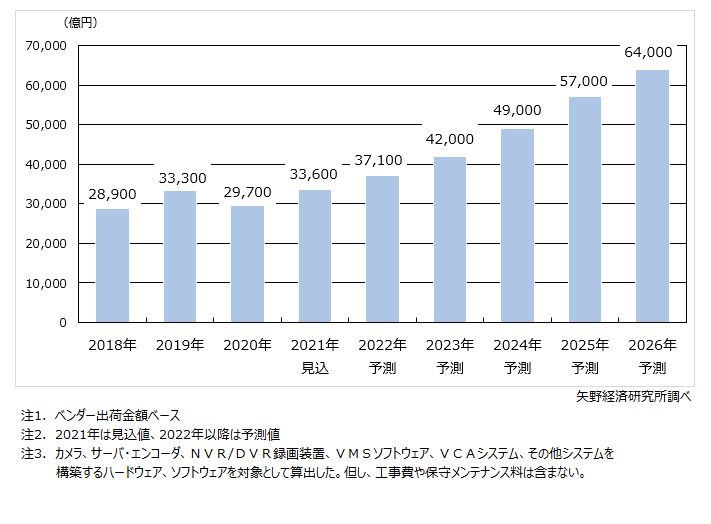 監視カメラシステム世界市場規模推移・予測