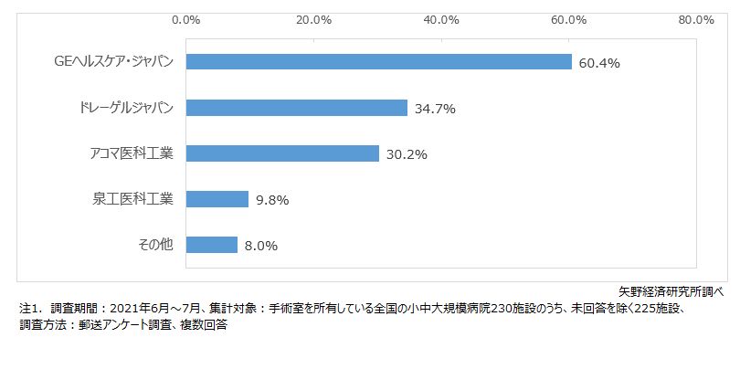 メーカー別の麻酔器導入状況