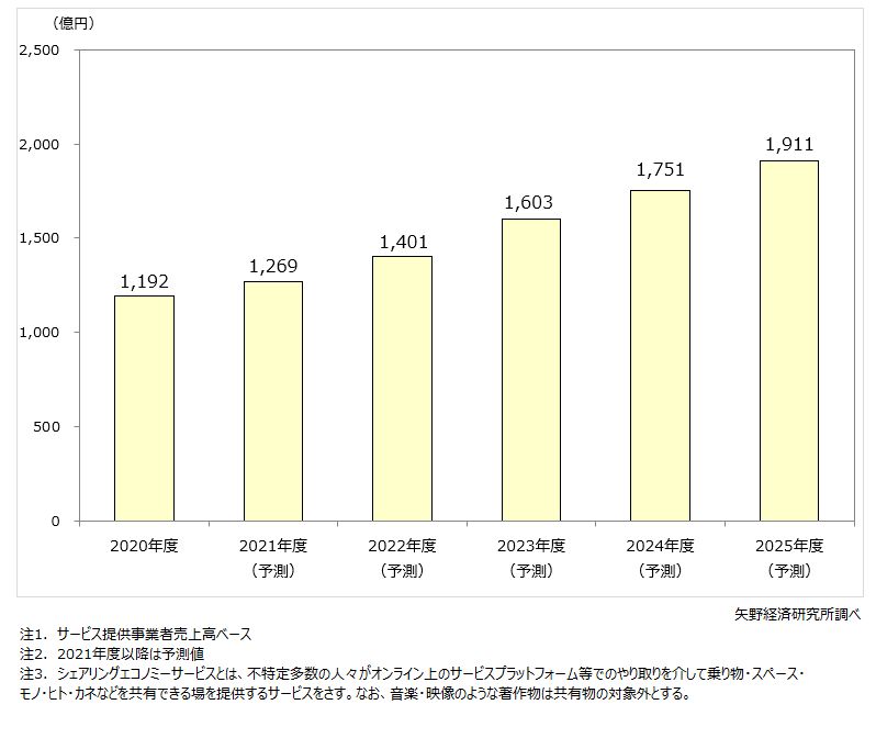 シェアリングエコノミーサービス市場規模推移・予測