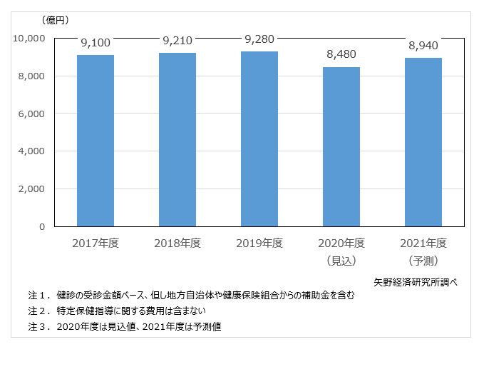 健診・人間ドック市場規模推移・予測