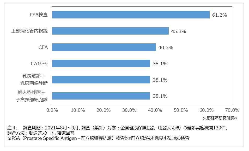 人間ドックにおいて受診者数の多いオプション検査項目（上位 6位）