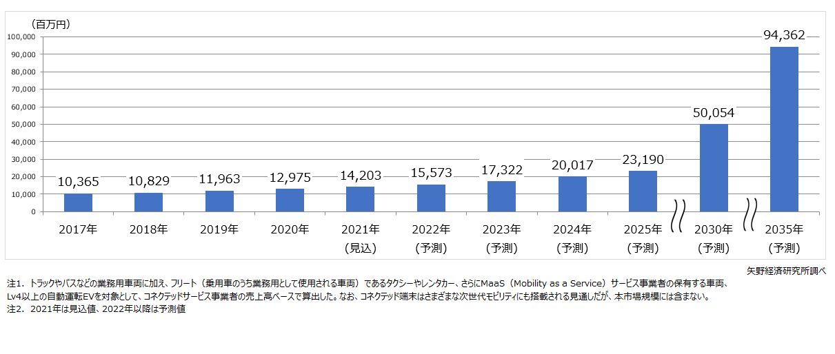 国内の業務用車両／MaaS車両向けコネクテッドサービス市場規模推移・予測