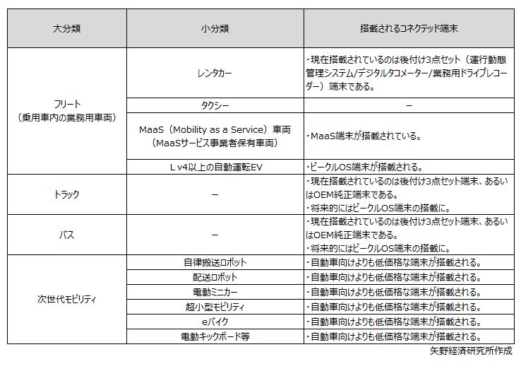 業務用車両／MaaS車両　分類と搭載されるコネクテッド端末