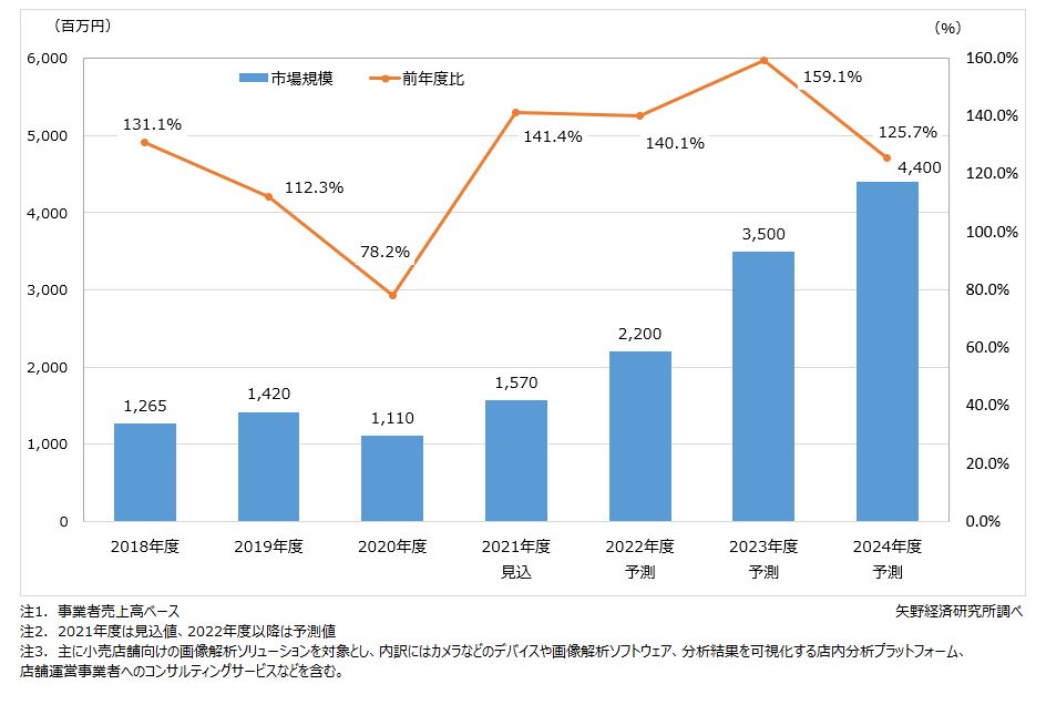 店舗向け画像解析ソリューション市場規模推移・予測